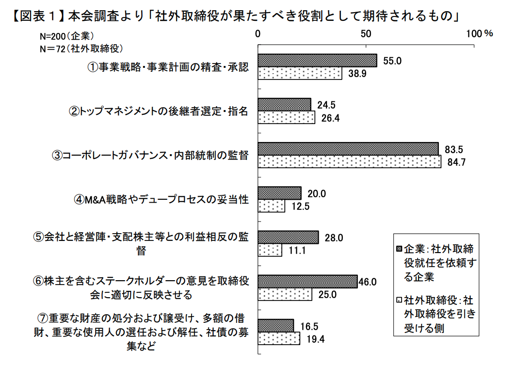社外取締役の機能強化