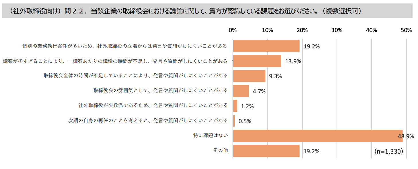 当該企業の取締役会における議論に関して、貴方が認識している課題