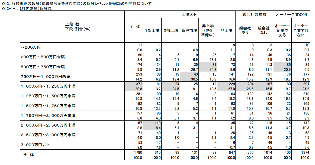 【社内常勤】報酬額