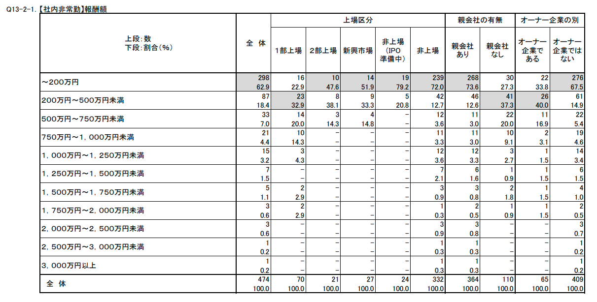 【社内非常勤】報酬額
