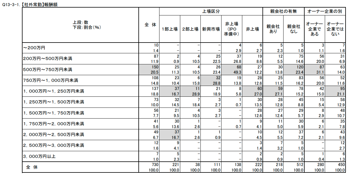 【社外常勤】報酬額