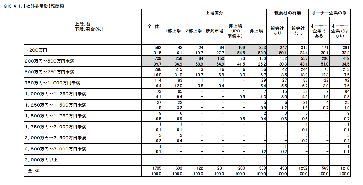 【社外非常勤】報酬額
