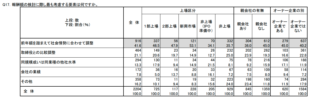 報酬額の検討に際し最も考慮する要素は何ですか。